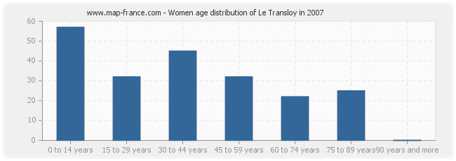 Women age distribution of Le Transloy in 2007